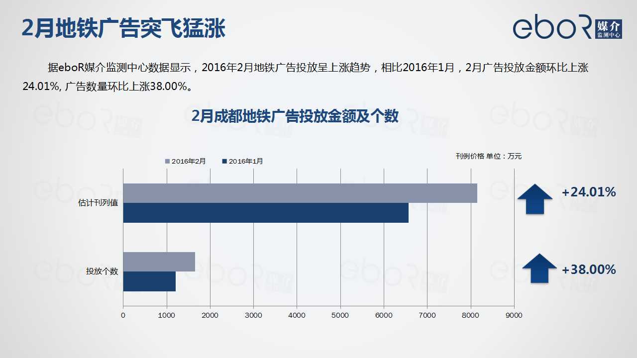 2月地铁广告突飞猛涨

