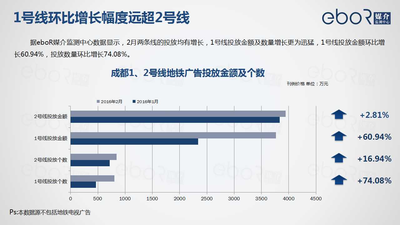 1号线环比增长幅度远超2号线
