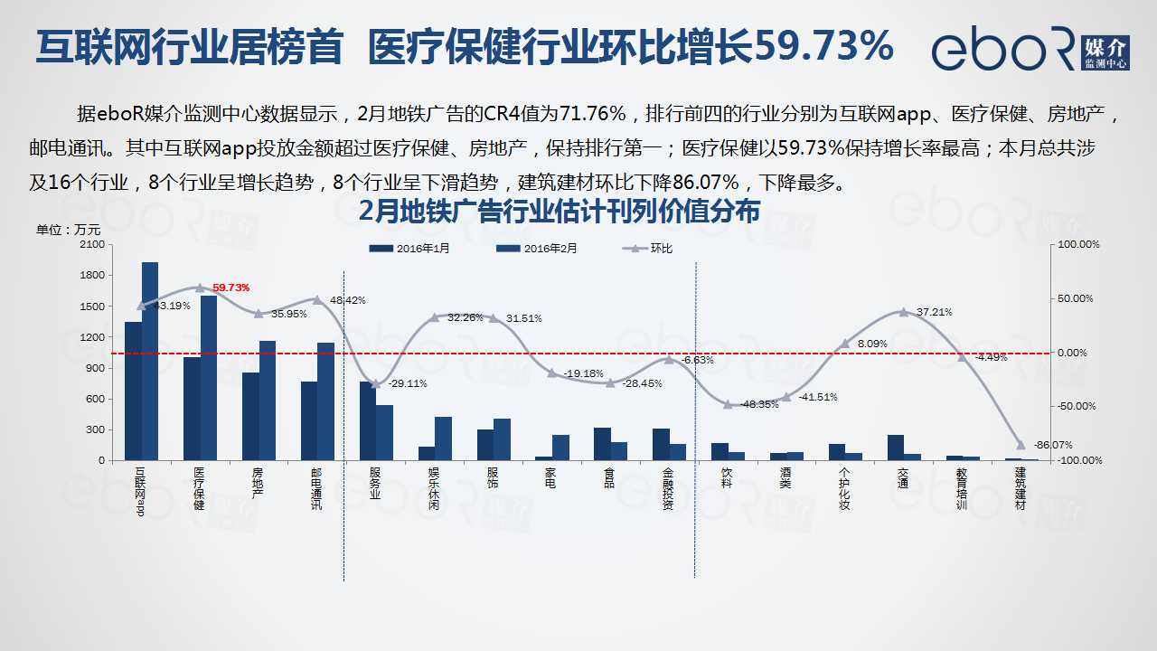 互联网行业居榜首  医疗保健行业环比增长59.73%
