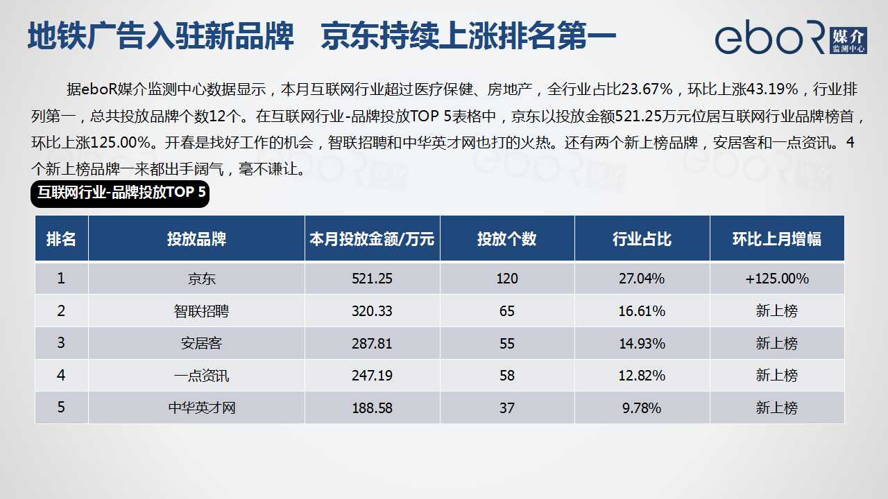 地铁广告入驻新品牌   京东持续上涨排名第一 
