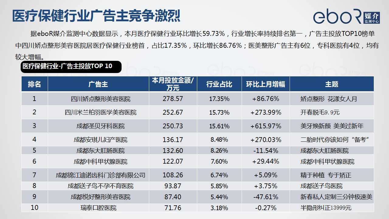 医疗保健行业广告主竞争激烈
