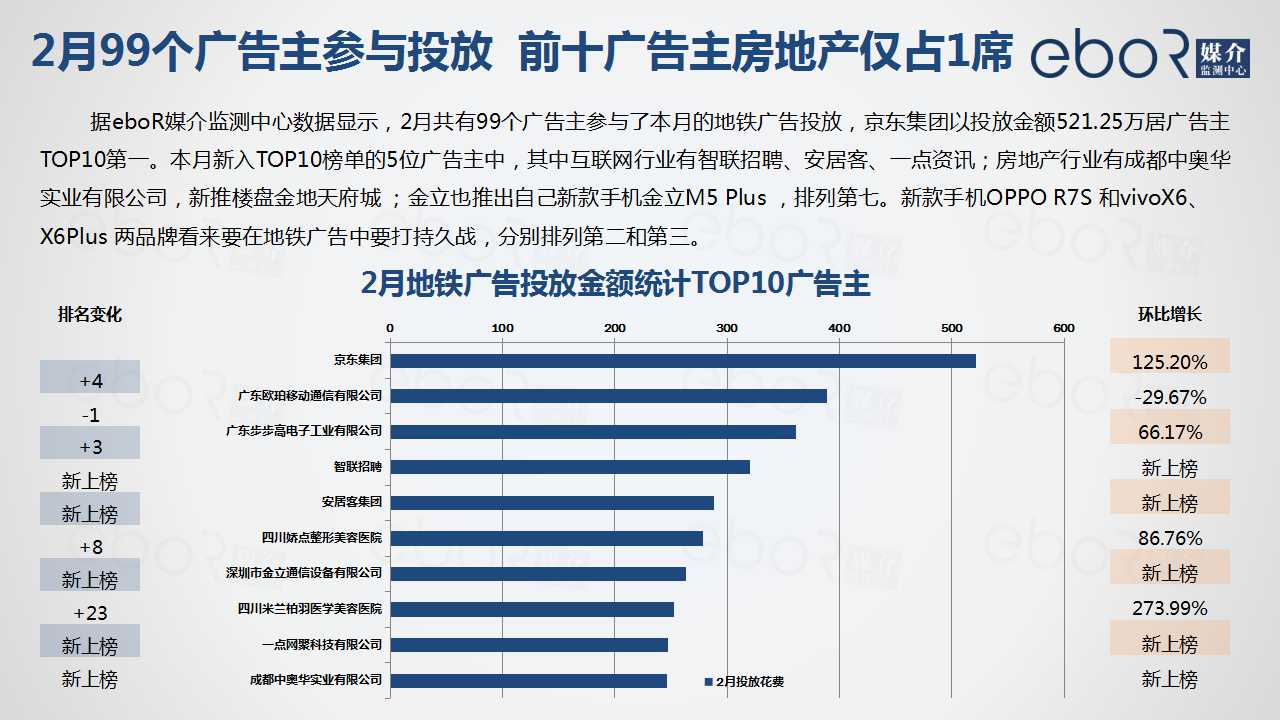 2月99个广告主参与投放  前十广告主房地产仅占1席
