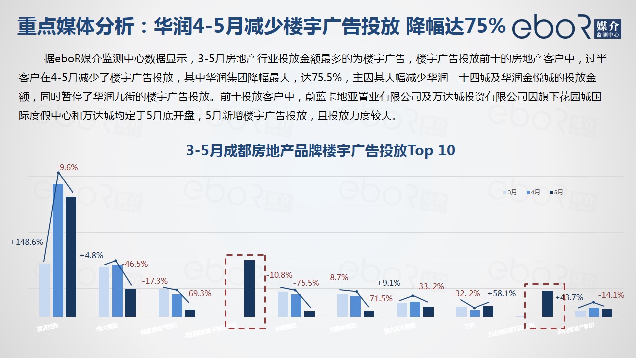 重点媒体分析：华润4-5月减少楼宇广告投放 降幅达75%