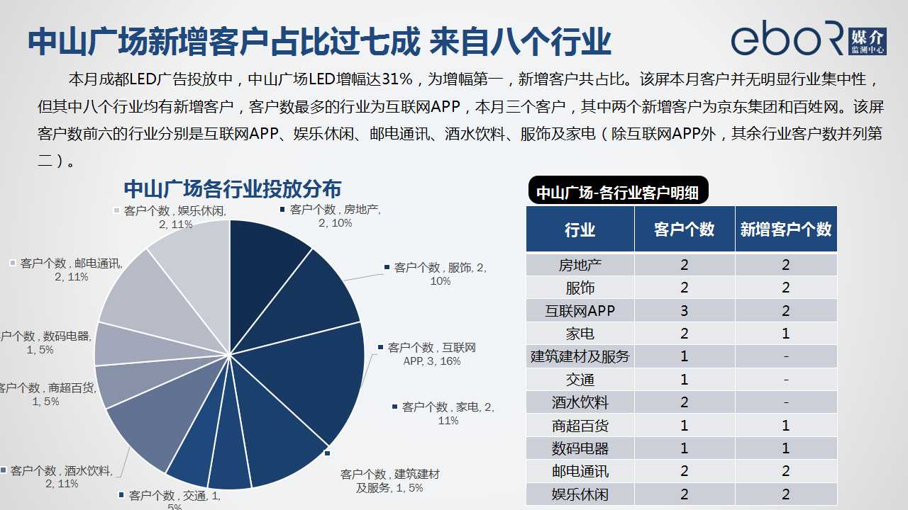 中山广场新增客户占比过七成 来自八个行业 