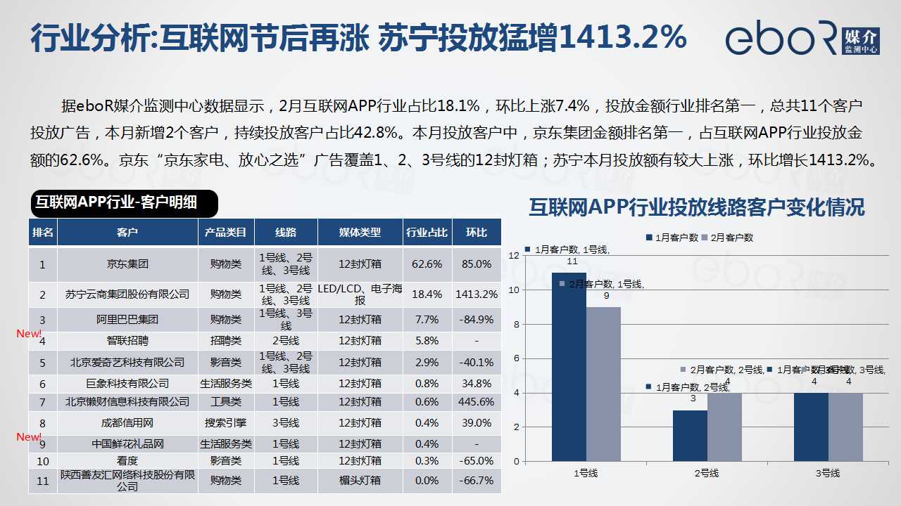 行业分析:互联网节后再涨 苏宁投放猛增1413.2%

