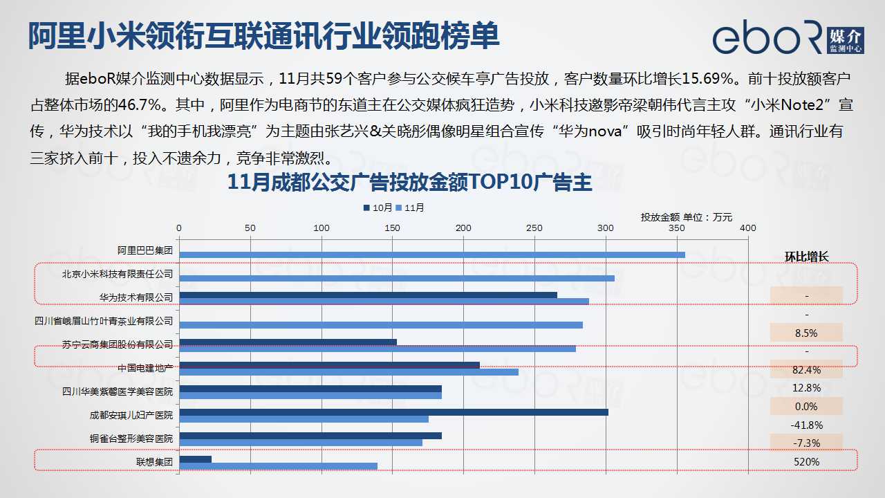 阿里小米领衔互联通讯行业领跑榜单
