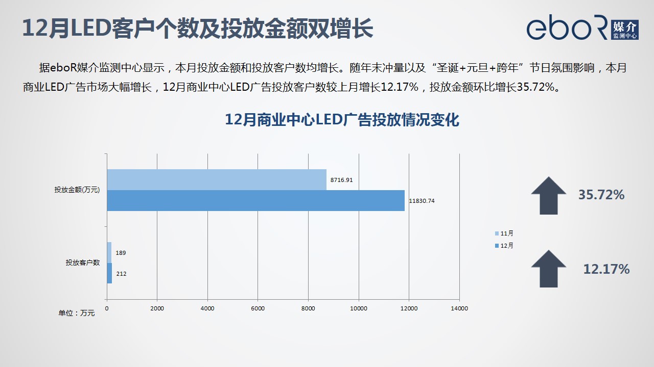 12月LED客户个数及投放金额双增长