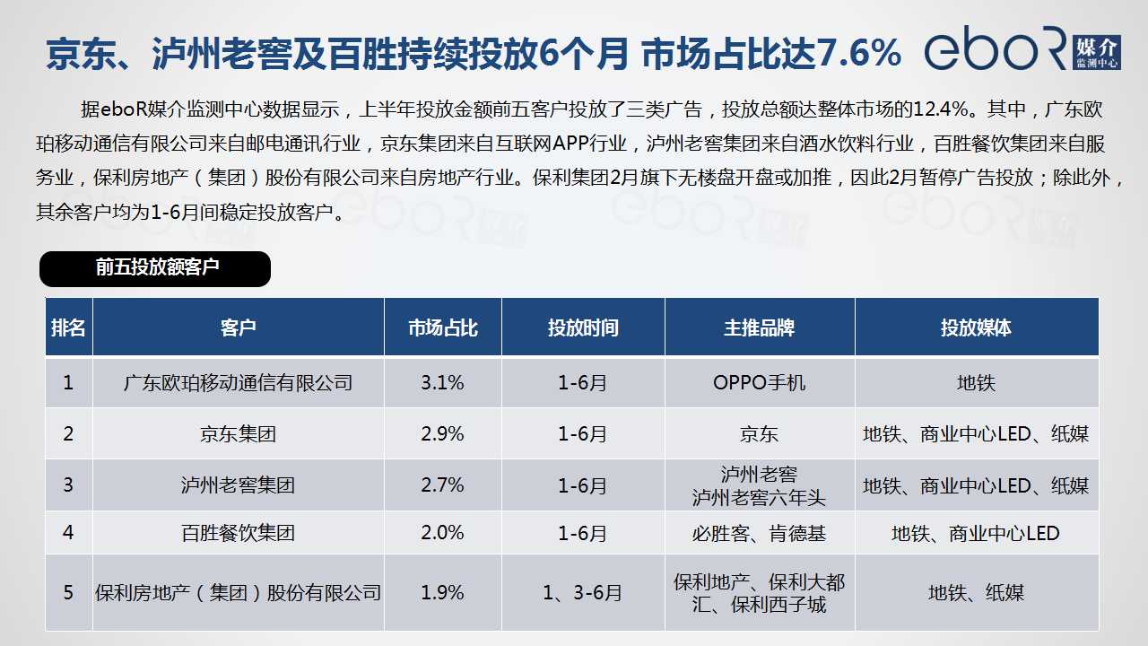 京东、泸州老窖及百胜持续投放6个月 市场占比达7.6%