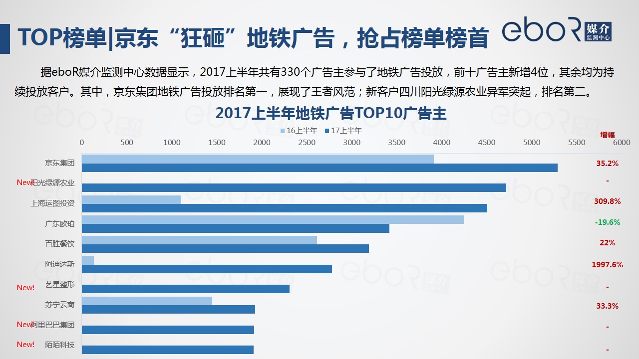 TOP榜单|京东“狂砸”地铁广告，抢占榜单榜首
