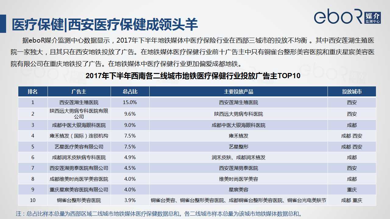 医疗保健|西安医疗保健成领头羊
