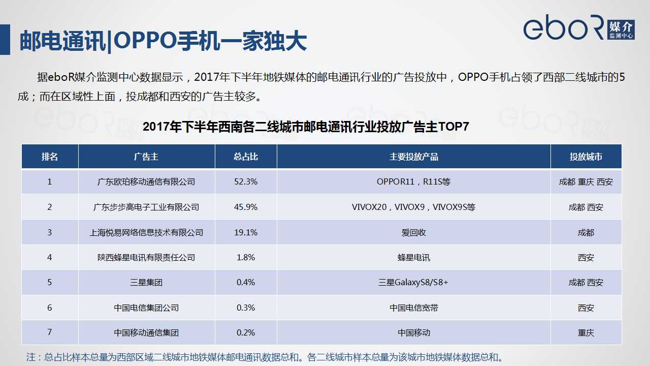 邮电通讯|OPPO手机一家独大