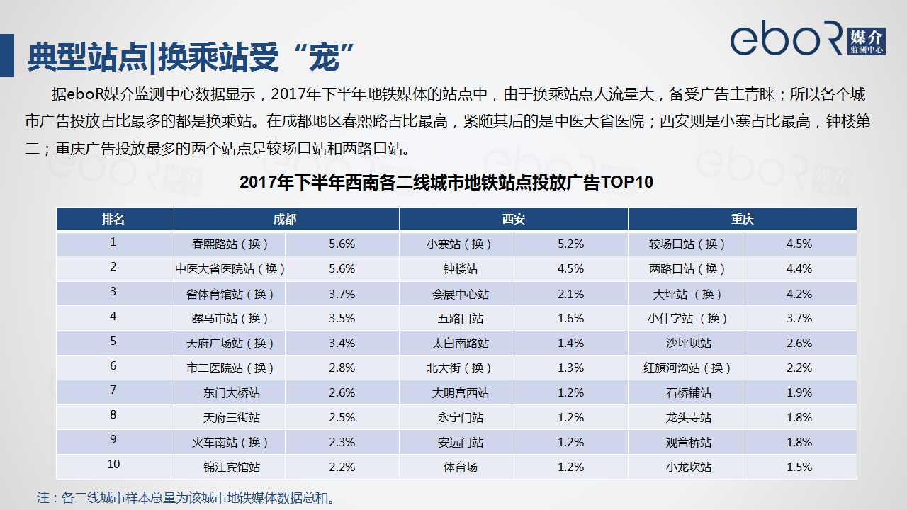 典型站点|换乘站受“宠”