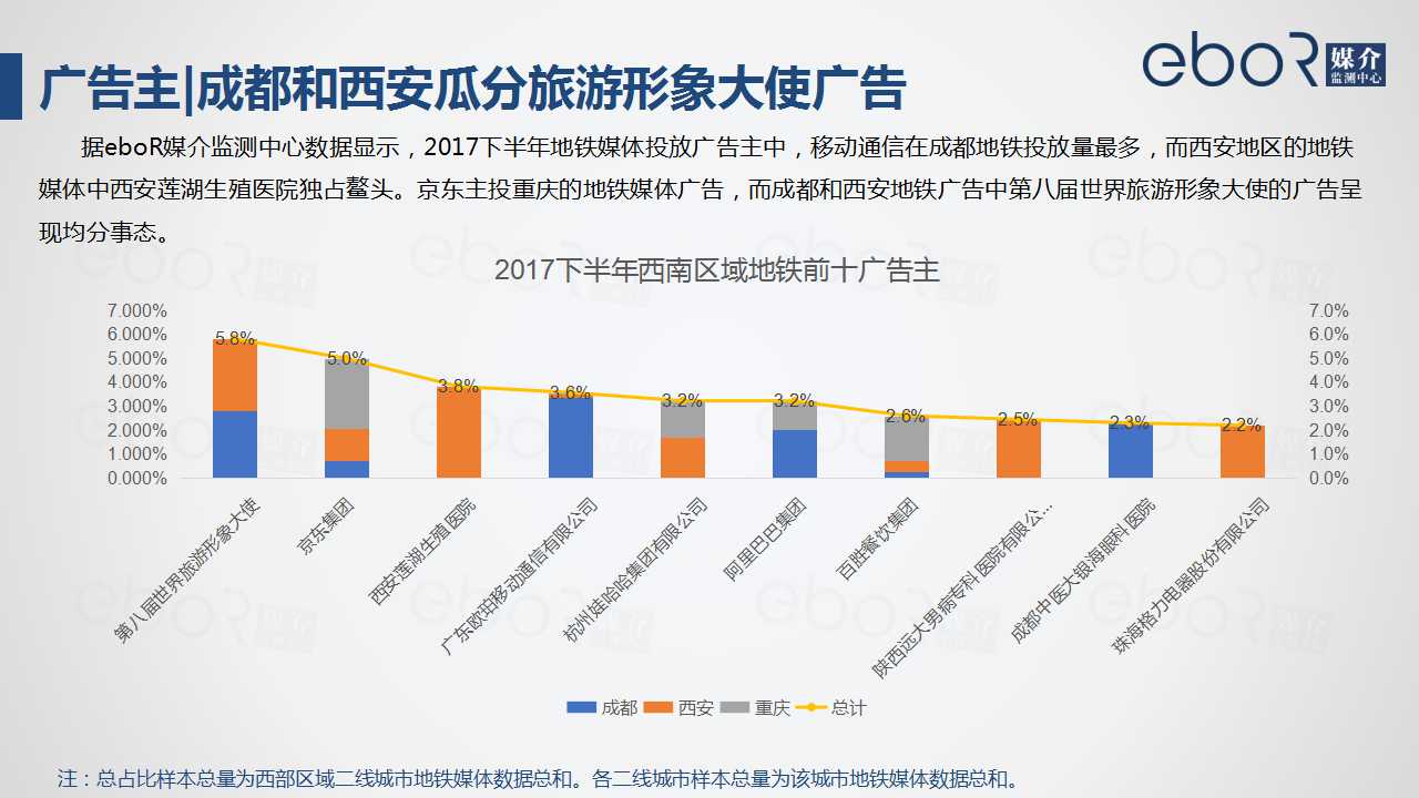 广告主|成都和西安瓜分旅游形象大使广告