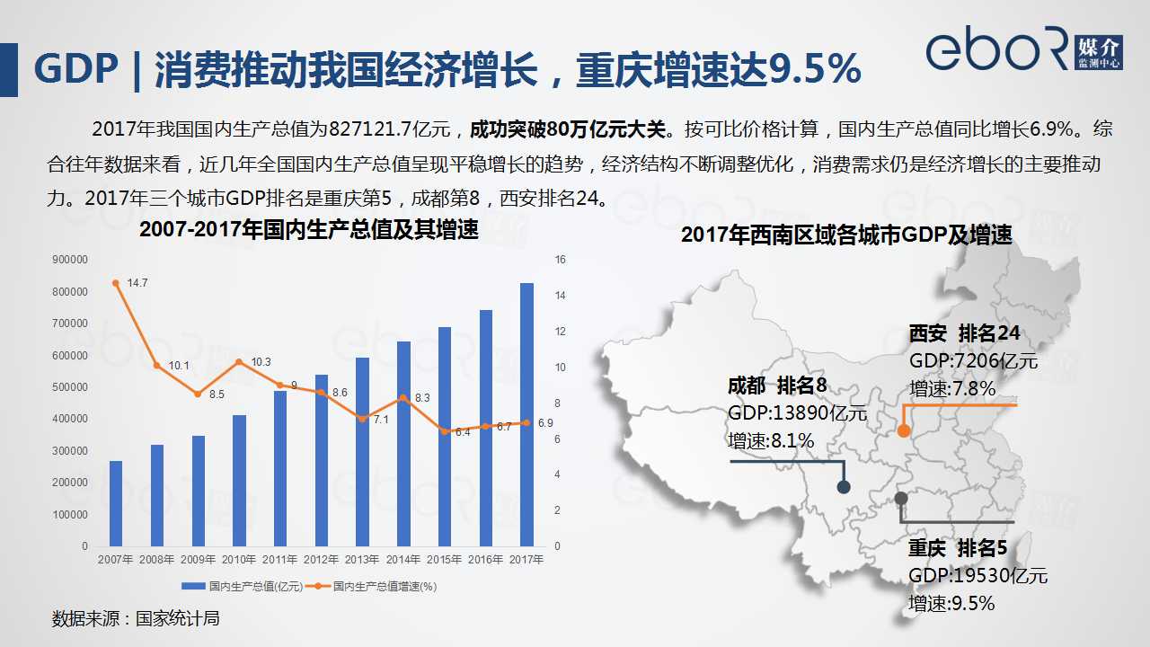 GDP | 消费推动我国经济增长，重庆增速达9.5%
