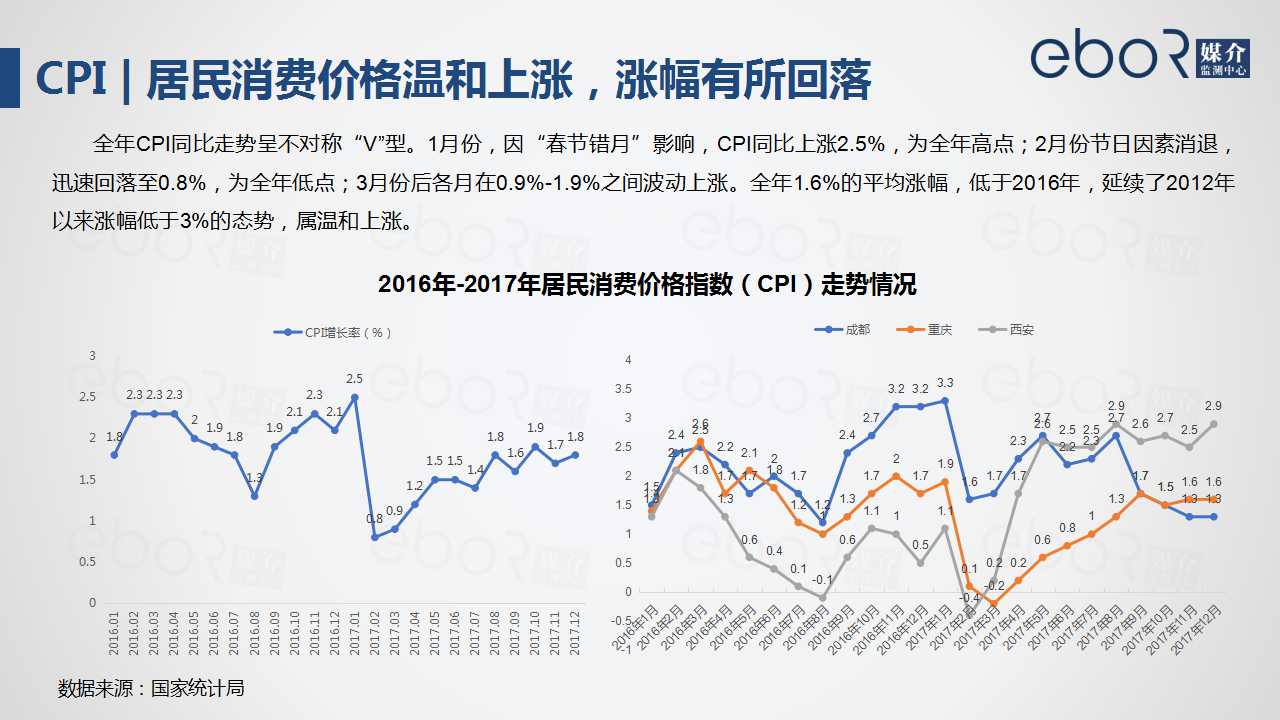 CPI | 居民消费价格温和上涨，涨幅有所回落