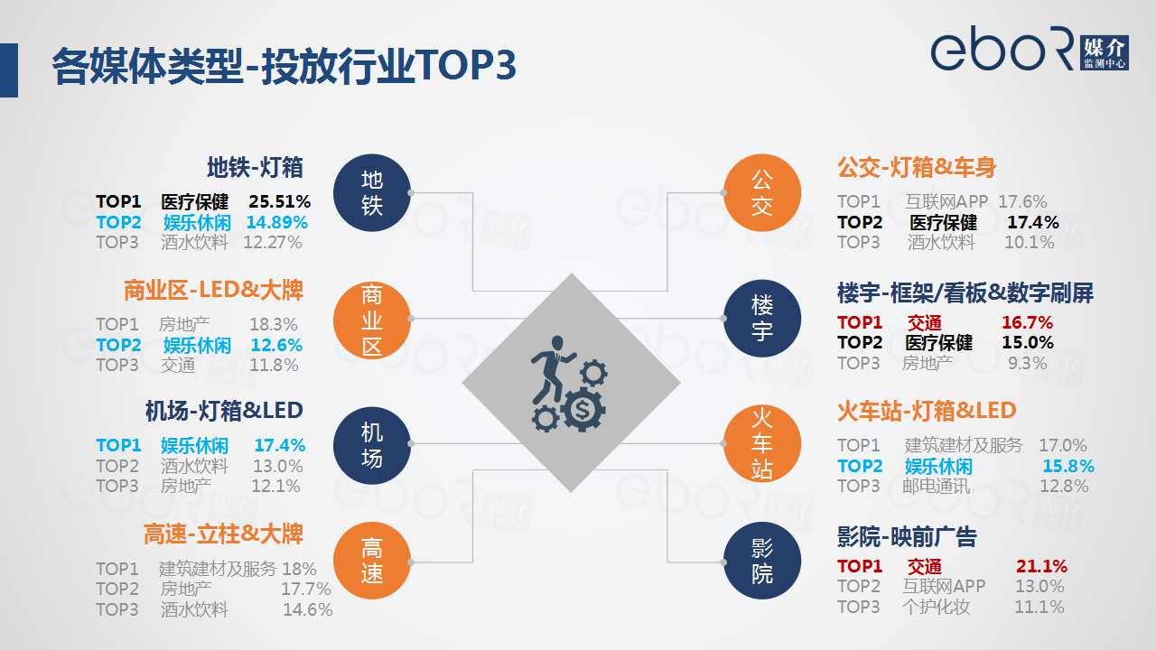 各媒体类型-投放行业TOP3