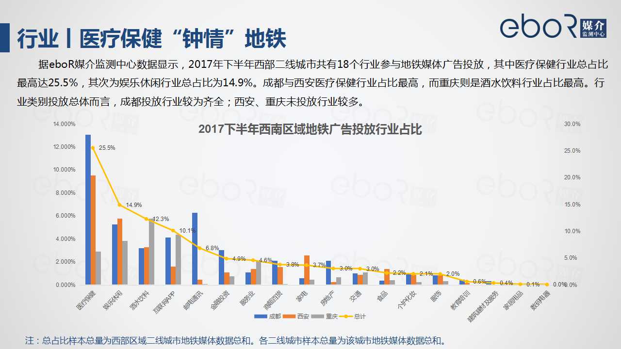 行业丨医疗保健“钟情”地铁