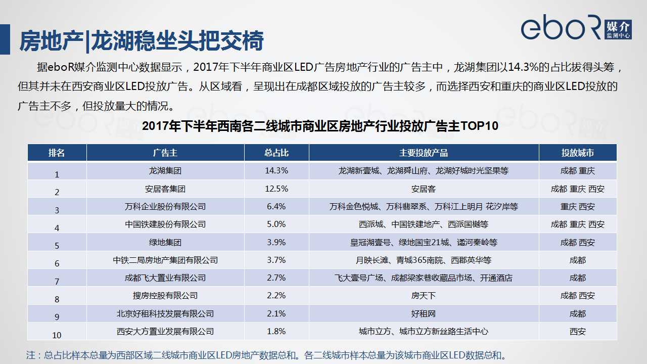 房地产|龙湖稳坐头把交椅