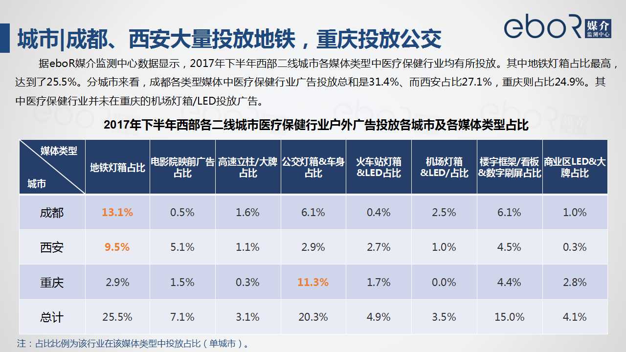 城市|成都、西安大量投放地铁，重庆投放公交