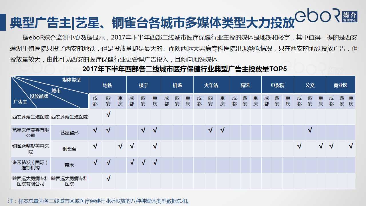 典型广告主|艺星、铜雀台各城市多媒体类型大力投放
