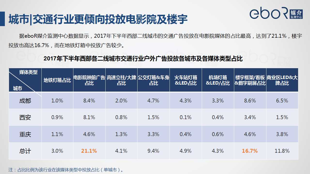 城市|交通行业更倾向投放电影院及楼宇
