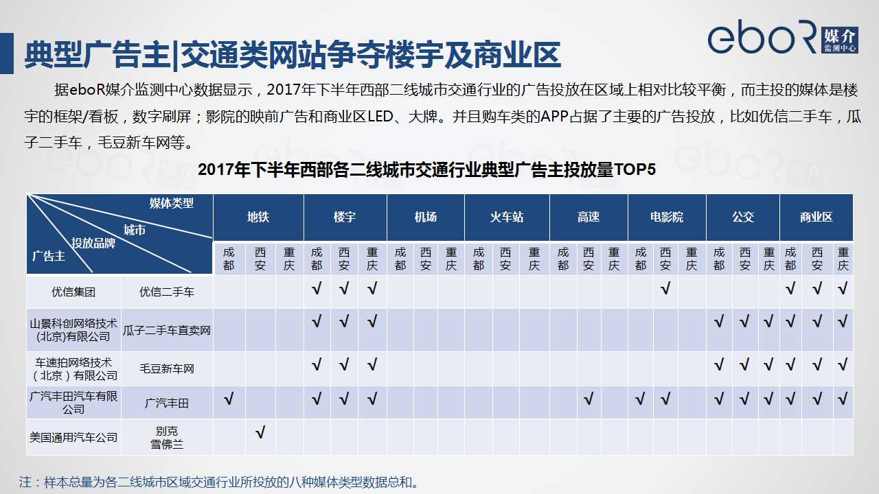 典型广告主|交通类网站争夺楼宇及商业区