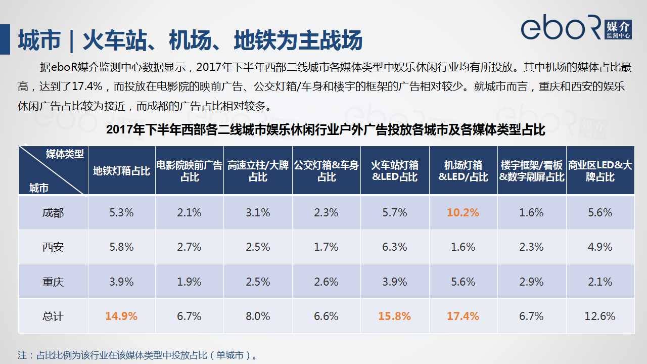 城市｜火车站、机场、地铁为主战场