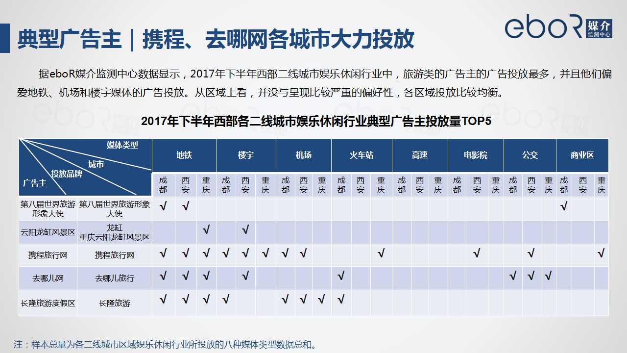 典型广告主｜携程、去哪网各城市大力投放