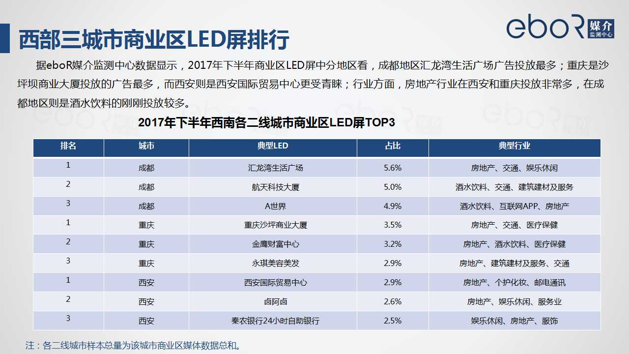 西部三城市商业区LED屏排行