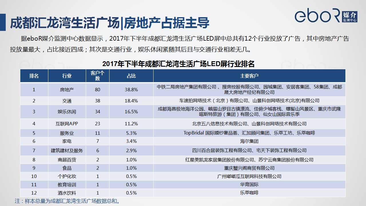 成都汇龙湾生活广场|房地产占据主导