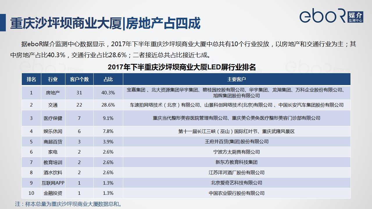 重庆沙坪坝商业大厦|房地产占四成