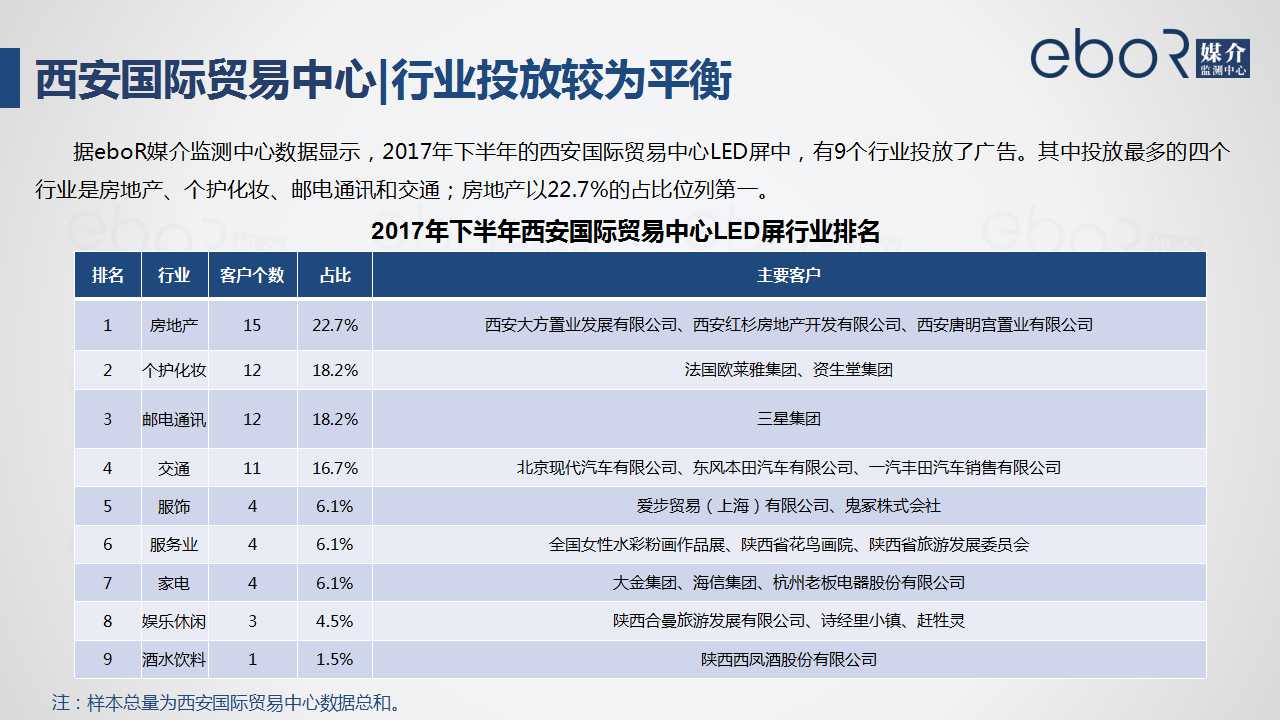 西安国际贸易中心|行业投放较为平衡
