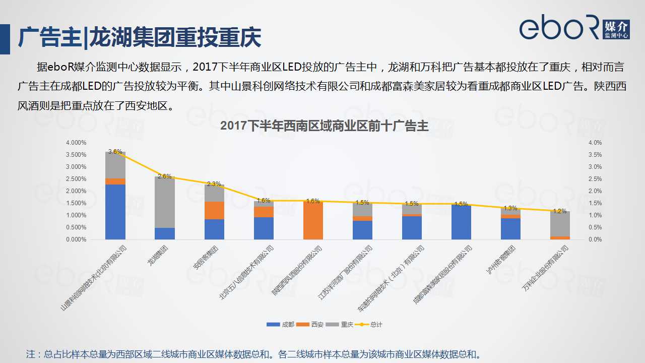 广告主|龙湖集团重投重庆