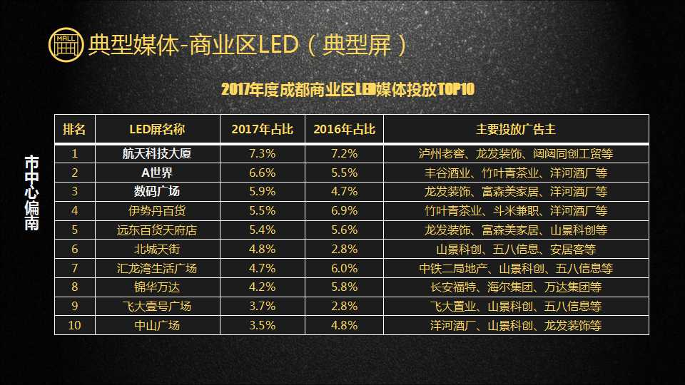 典型媒体-商业区LED（典型屏）