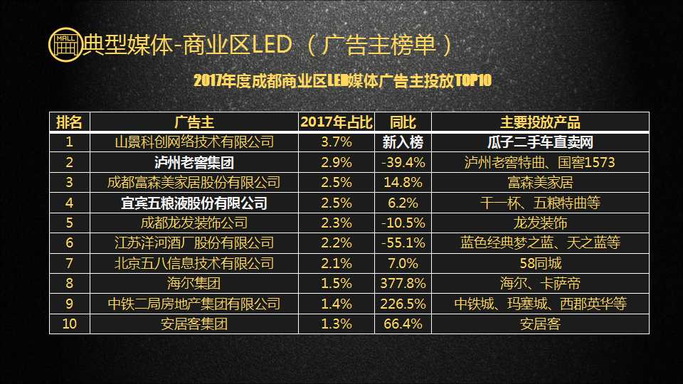 典型媒体-商业区LED （广告主榜单）