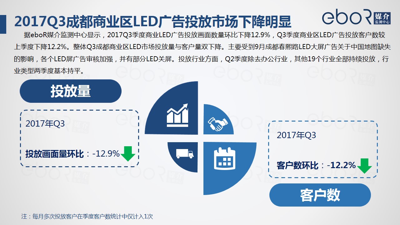 2017Q3成都商业区LED广告投放市场下降明显 