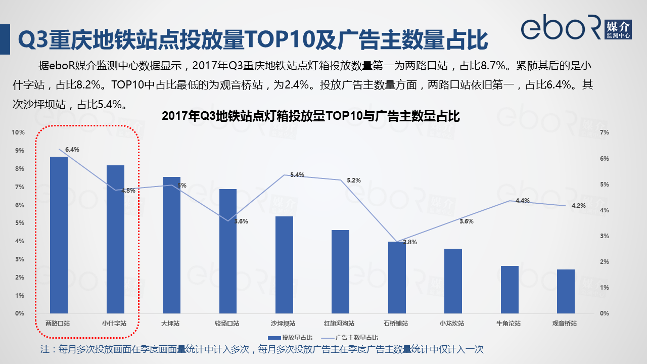 Q3重庆地铁站点投放量TOP10及广告主数量占比
