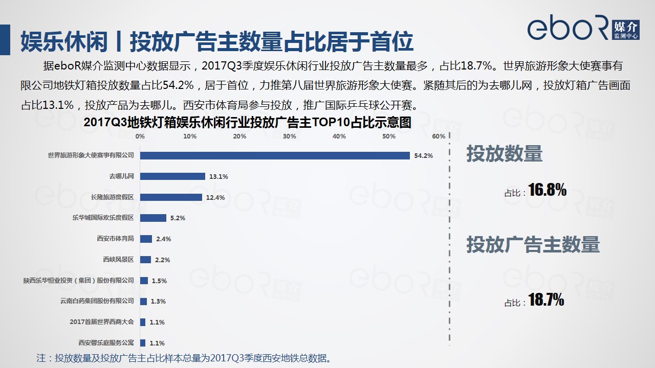 娱乐休闲丨投放广告主数量占比居于首位