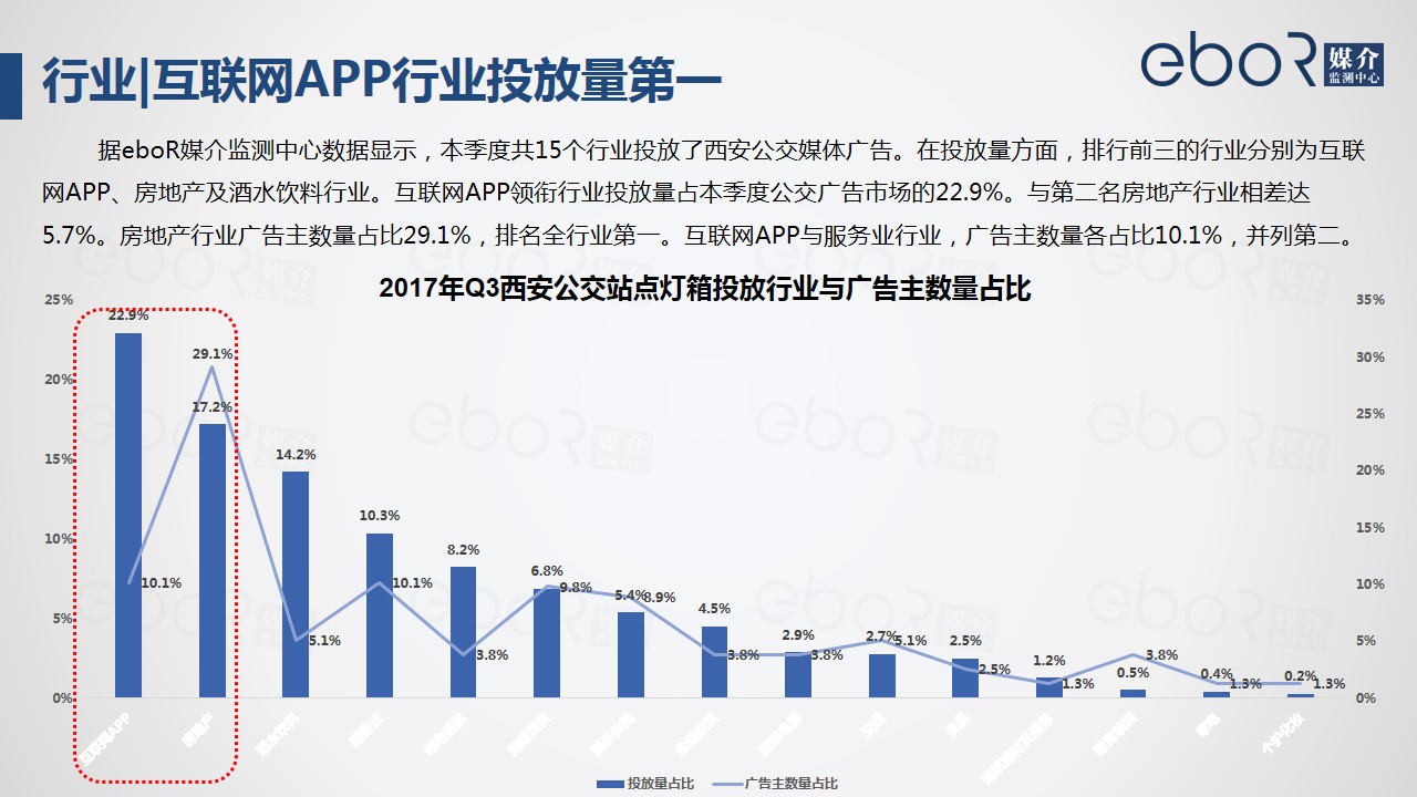 行业|互联网APP行业投放量第一