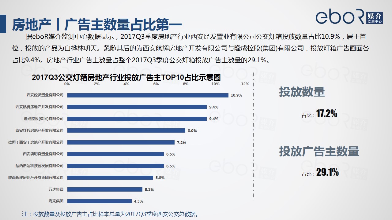 房地产丨广告主数量占比第一