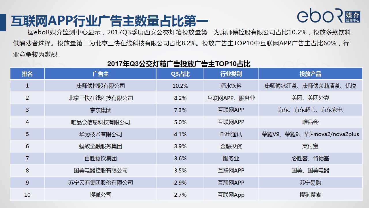  互联网APP行业广告主数量占比第一