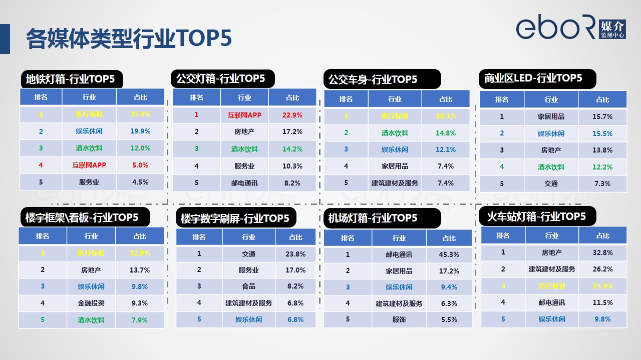 各媒体类型行业TOP5