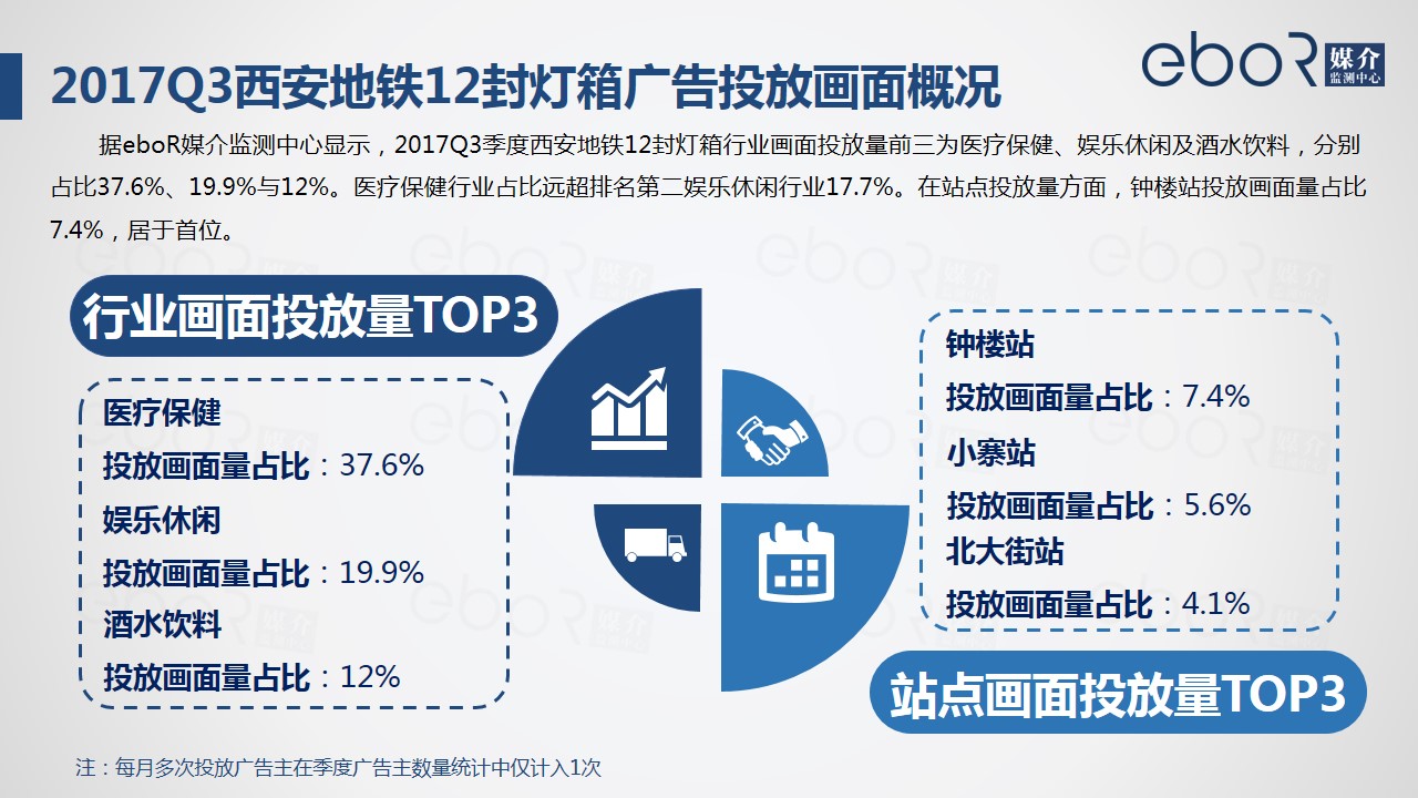 2017Q3西安地铁12封灯箱广告投放画面概况