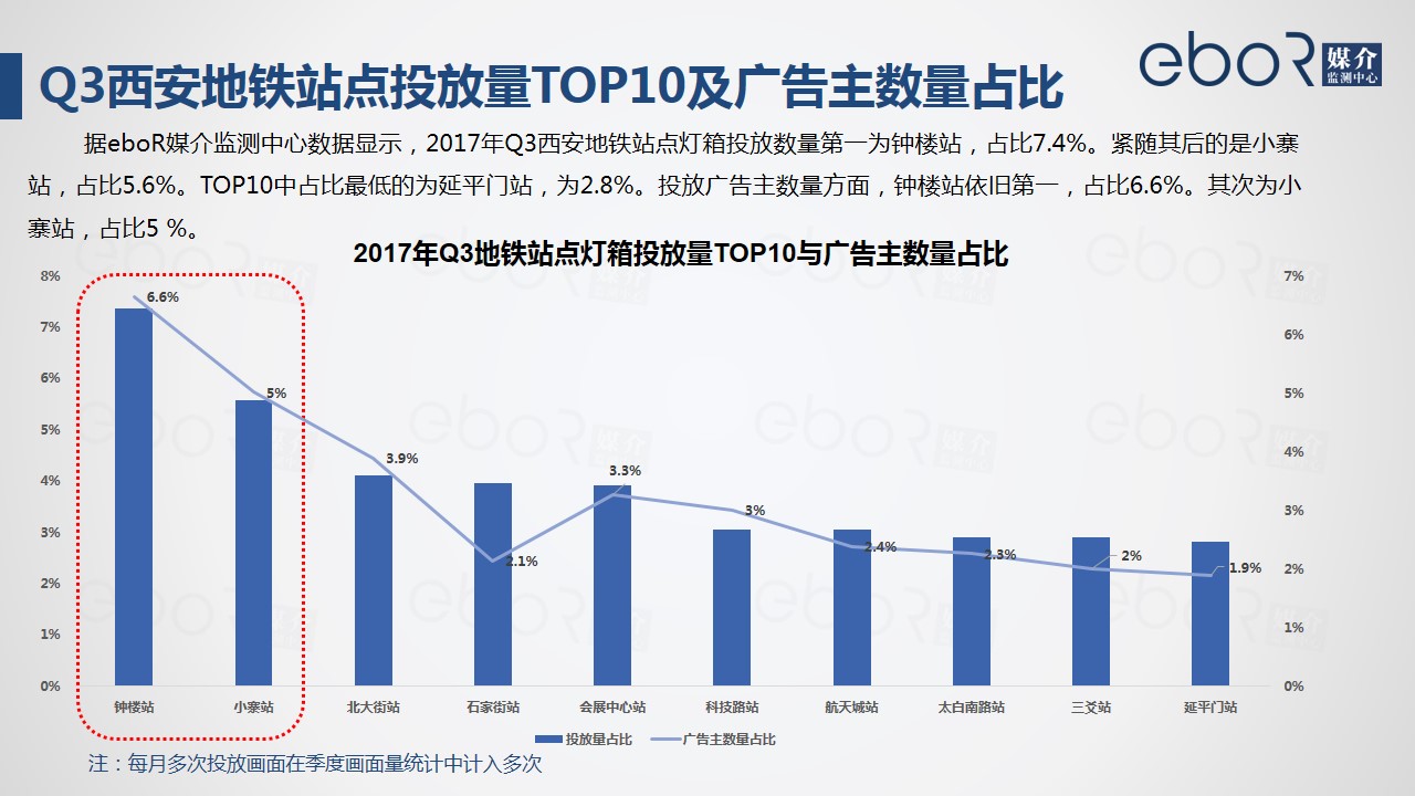 Q3西安地铁站点投放量TOP10及广告主数量占比