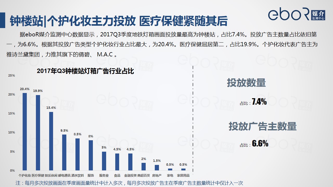 钟楼站|个护化妆主力投放 医疗保健紧随其后