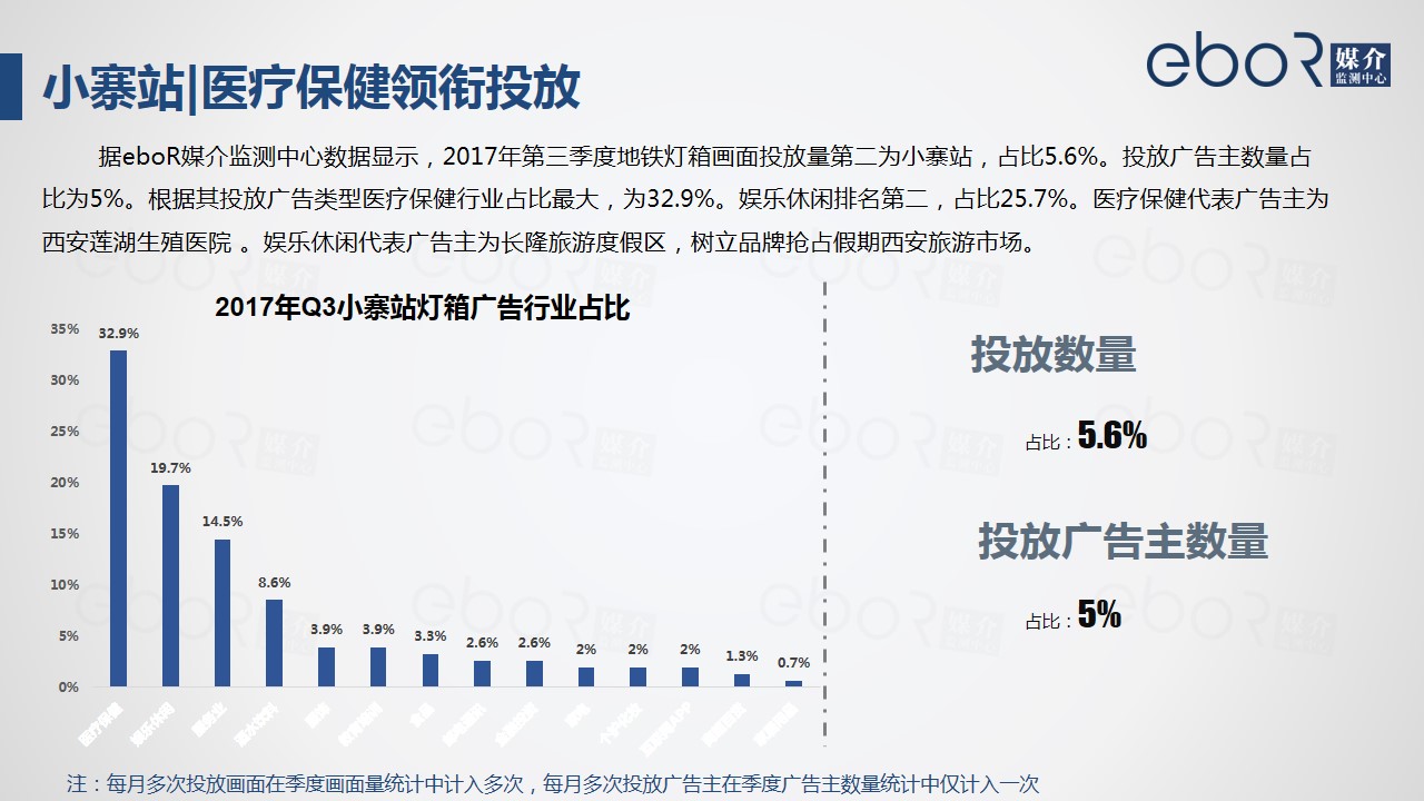 小寨站|医疗保健领衔投放