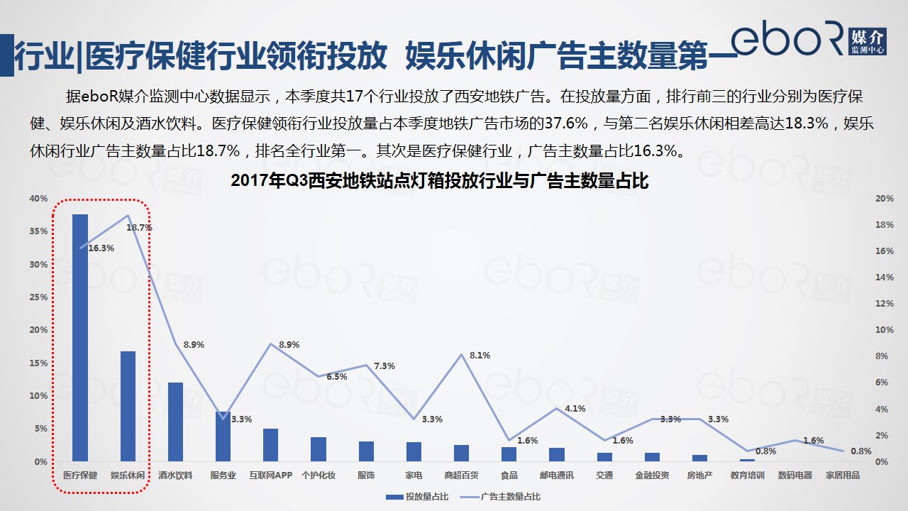 行业|医疗保健行业领衔投放  娱乐休闲广告主数量第一