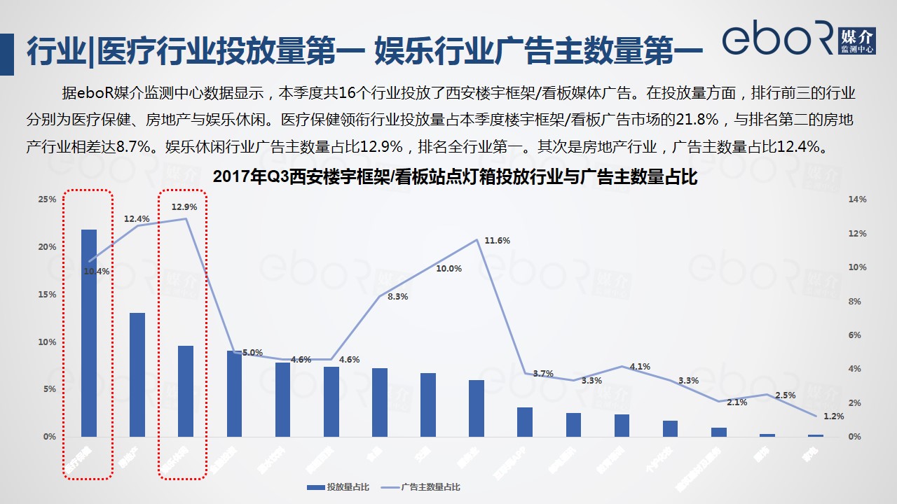 行业|医疗行业投放量第一 娱乐行业广告主数量第一