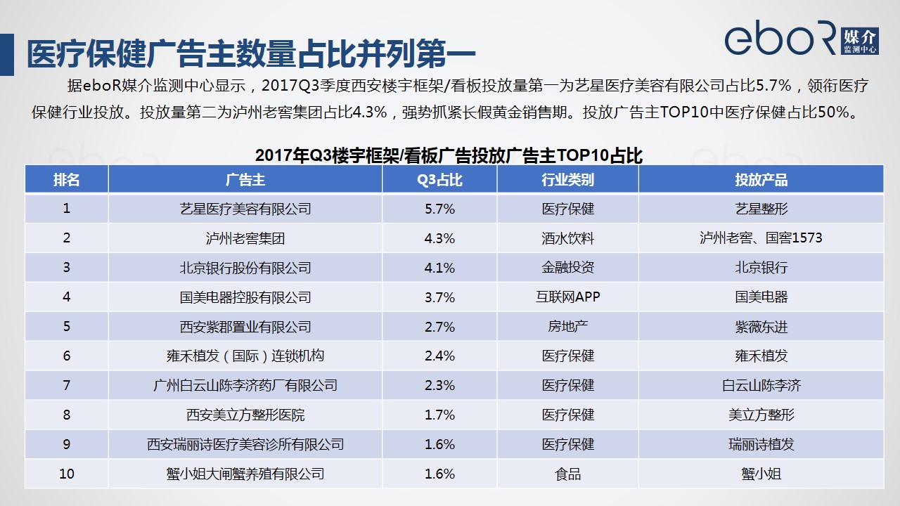 医疗保健广告主数量占比并列第一