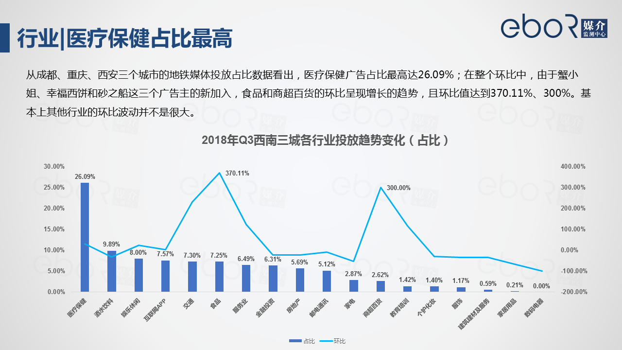 2.1.1行业|医疗保健占比最高
